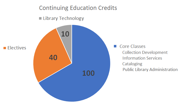 Pie chart graph of required credits for the certificate program.